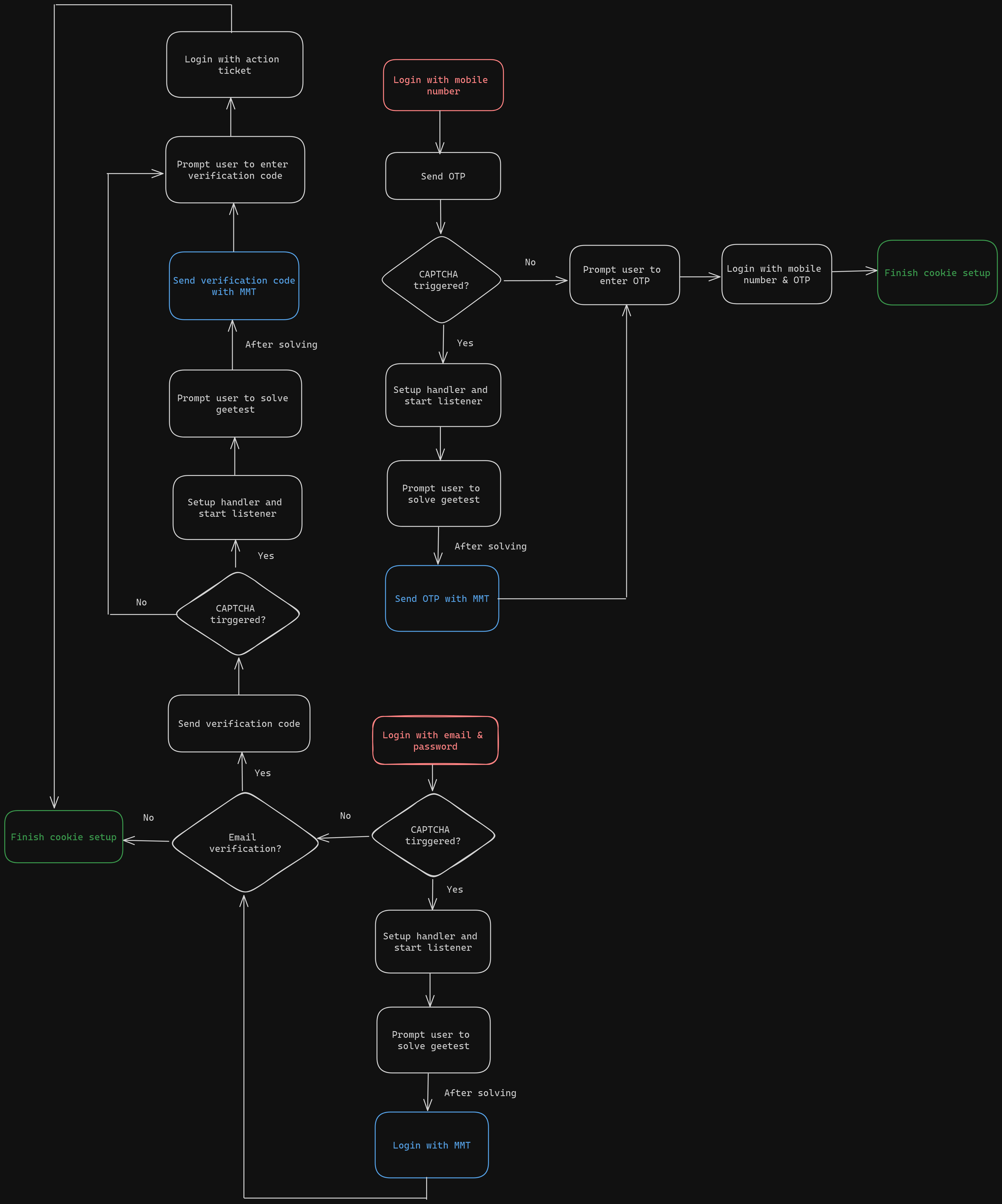 Account Login Workflow Graph